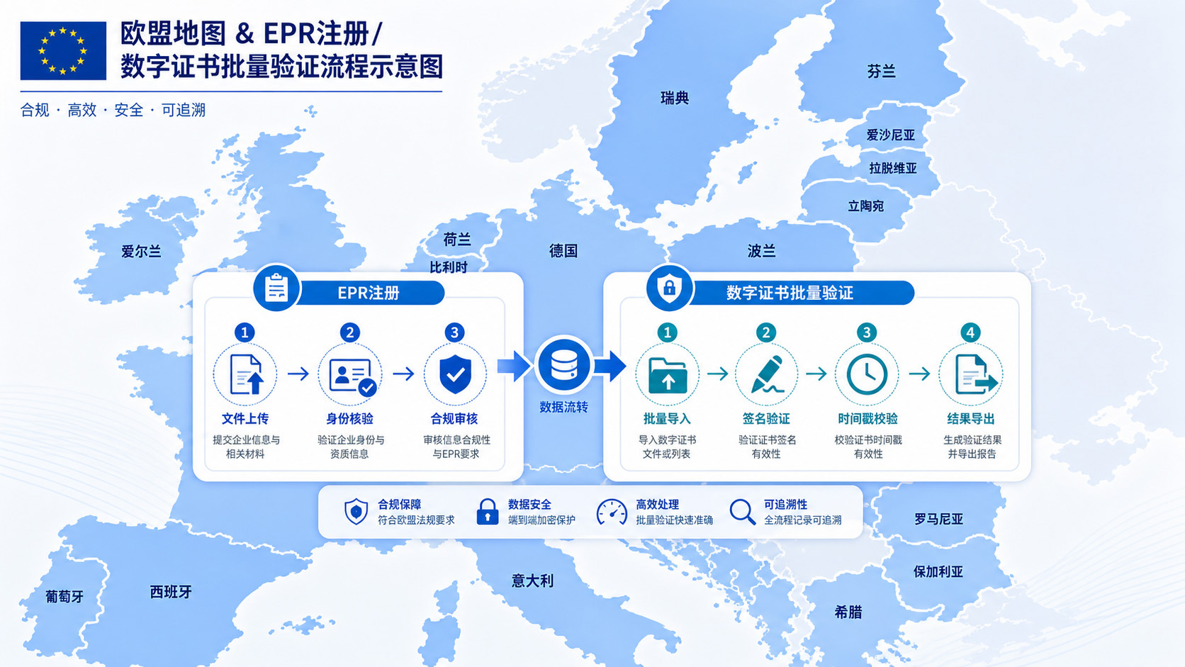 欧盟各成员国EPR注册与数字证书批量验证系统示意（构想图）