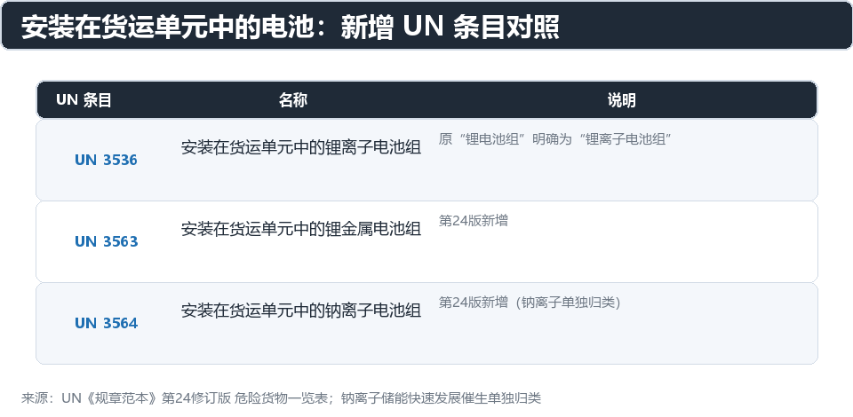 货运单元电池新增UN条目对照：UN 3536/3563/3564